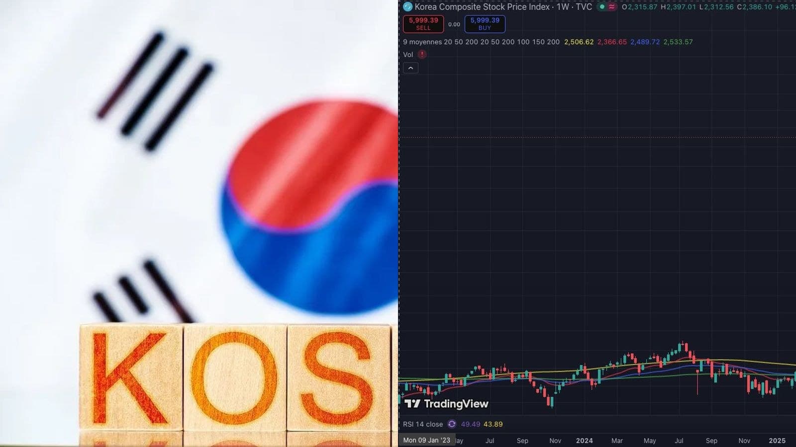KOSPI en chute de 6,50% : la vente sur les semi-conducteurs de Wall Street contamine l'Asie