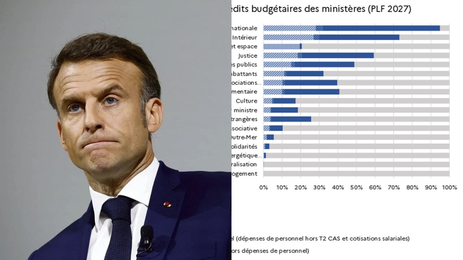 Retraites des fonctionnaires : un tiers du budget de l'Éducation nationale, 49,3 milliards au total en 2025