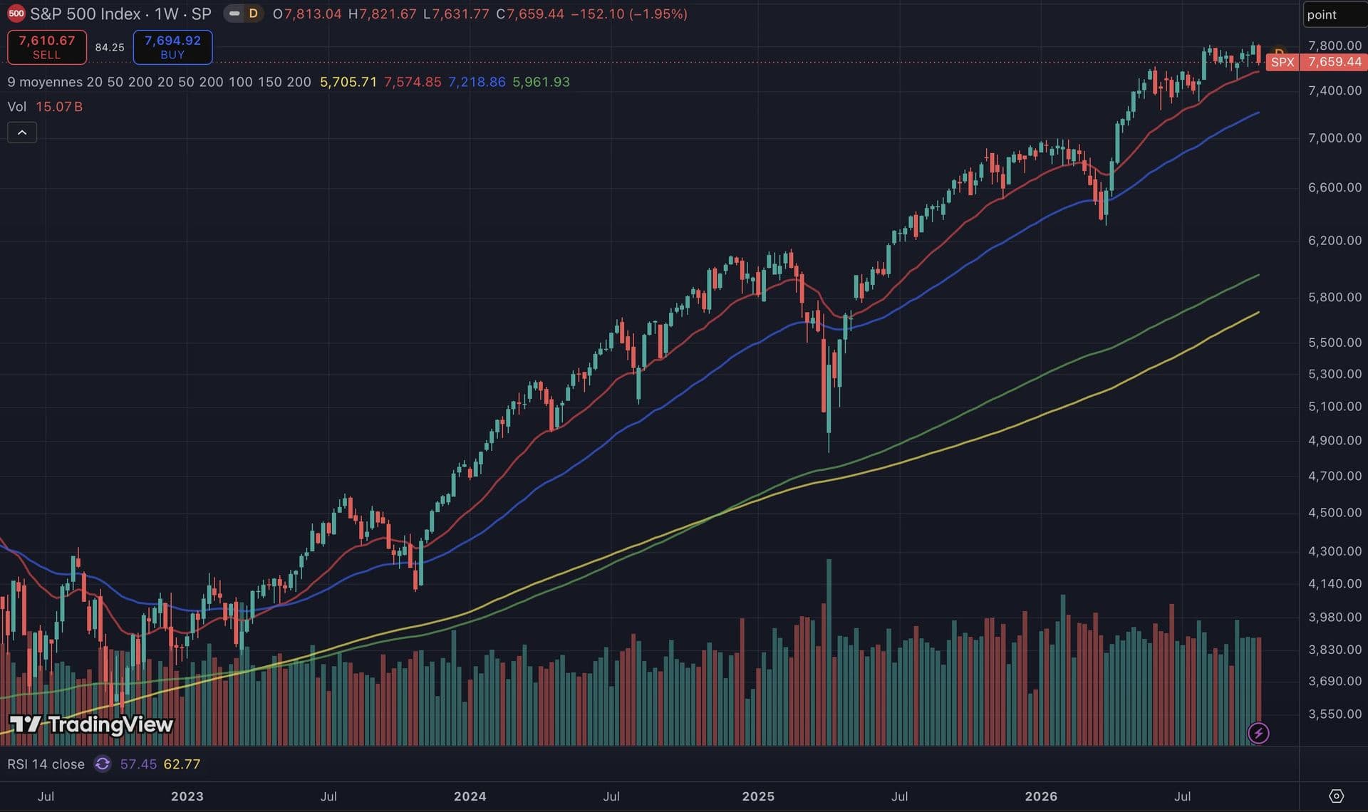 S&P 500 : 10 000 dollars placés en 2006 valent 82 300 dollars aujourd'hui, mais seulement 35 700 sans les 10 meilleures séances