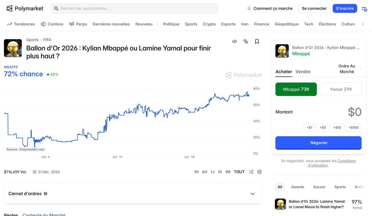Ballon d'Or 2024 : 264 000 $ misés sur Polymarket suggèrent une fuite du top 5 avant la cérémonie