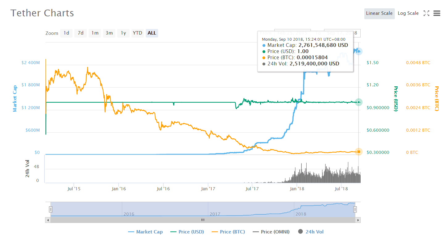 Tether gèle 1,567 milliard d'USDT en lien avec un potentiel hack de Binance